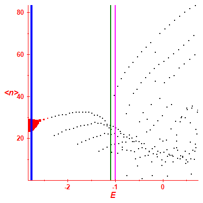 Peres lattice <N>